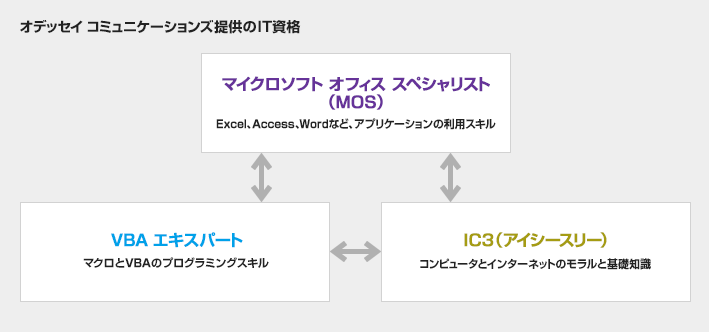 オデッセイ コミュニケーションズ提供のIT資格
