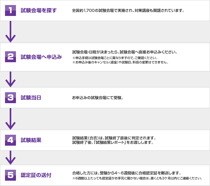 随時試験 申込みの流れ