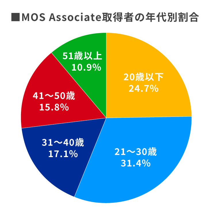 MOS Associate取得者の年代別割合グラフ
