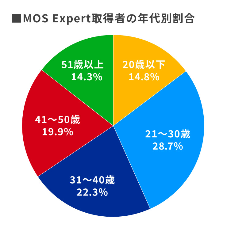 MOS Expert取得者の年代別割合グラフ