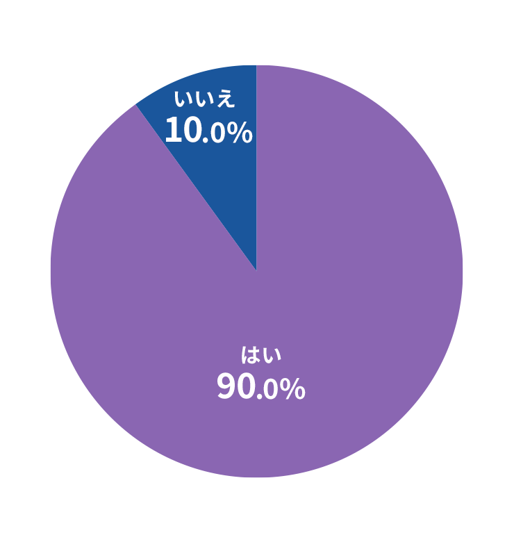 はい90.0％・いいえ10.0％
