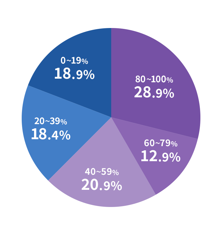 80～100％28.9・60～79％12.9％・40～59％20.9％・20～39％18.4％・0～19％18.9％
