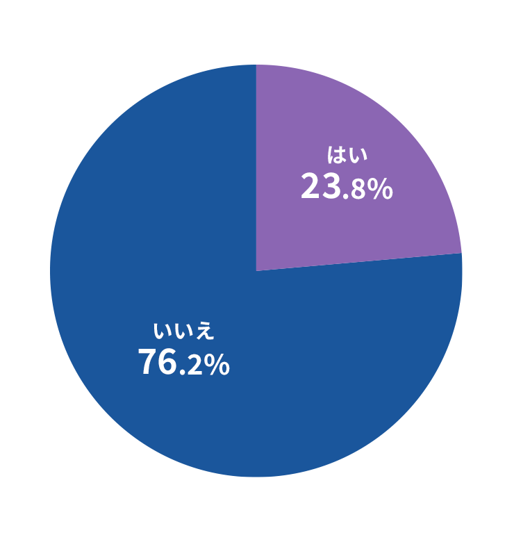 はい23.8％・いいえ76.2％