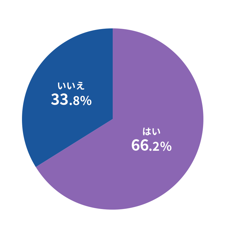 はい66.2％・いいえ33.8％