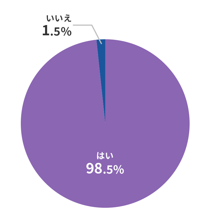 はい98.5％・いいえ1.5％