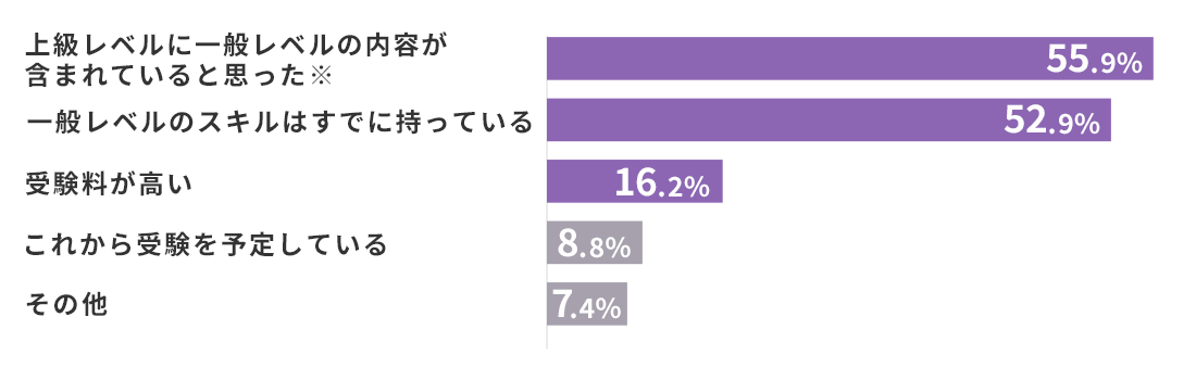 上級レベルに一般レベルの内容が含まれていると思った55.9％・一般レベルのスキルはすでに持っている52.9％など