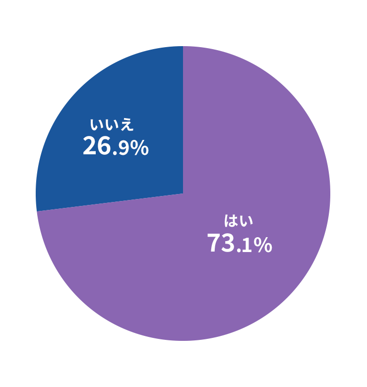 はい73.1%・いいえ26.9%