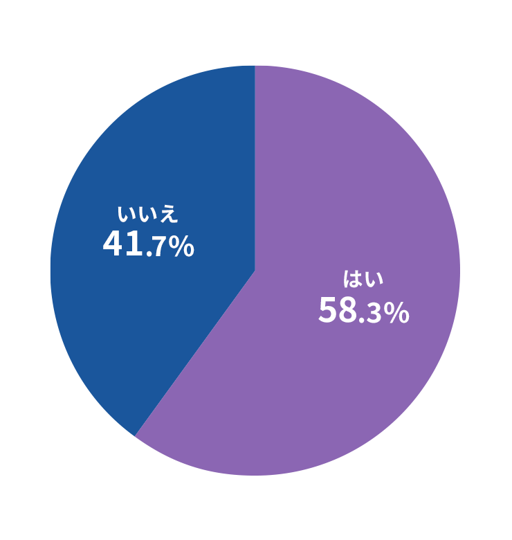 はい70.4%・いいえ29.6%