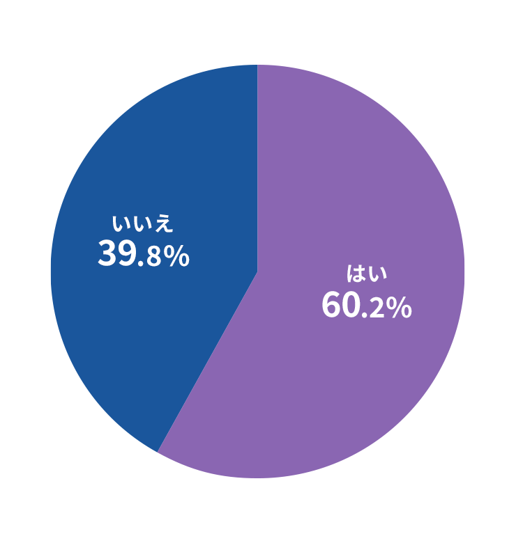 はい73.1%・いいえ26.9%