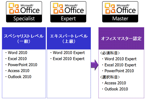 Office 2010バージョンの試験体系が決定しました MOS公式サイト