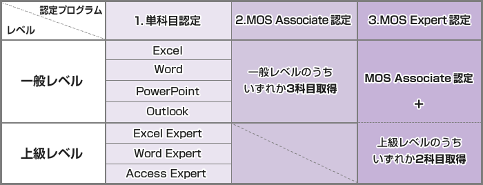 Mos 365 19 試験概要 試験概要 Mos公式サイト