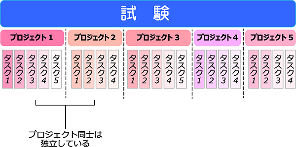 マルチプロジェクト図