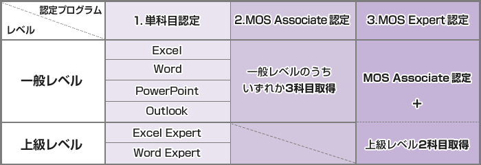 1.単科目認定、2.MOS Associate認定、3.MOS Expert認定